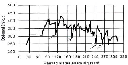 Osoonikihti paksuse muutumine Eesti kohal 1995. a. Osoonikihti paksuse muutumine Eesti kohal 1995. a.