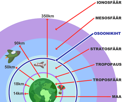 Maa atmosfääri kihtide skeem Atmosfääri kihid
