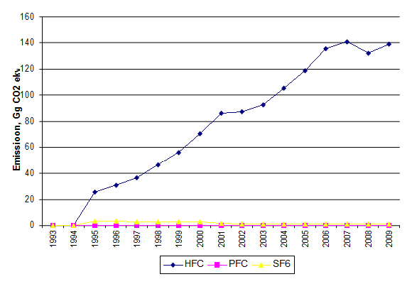 HFC PFC SF6 heide Eestis 1993-2009 HFC PFC SF6 heide Eestis 1993-2009