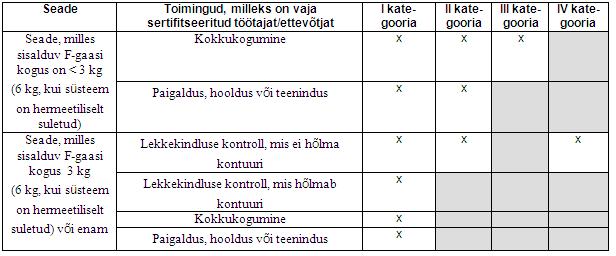 lubatud tegevuste tabel
